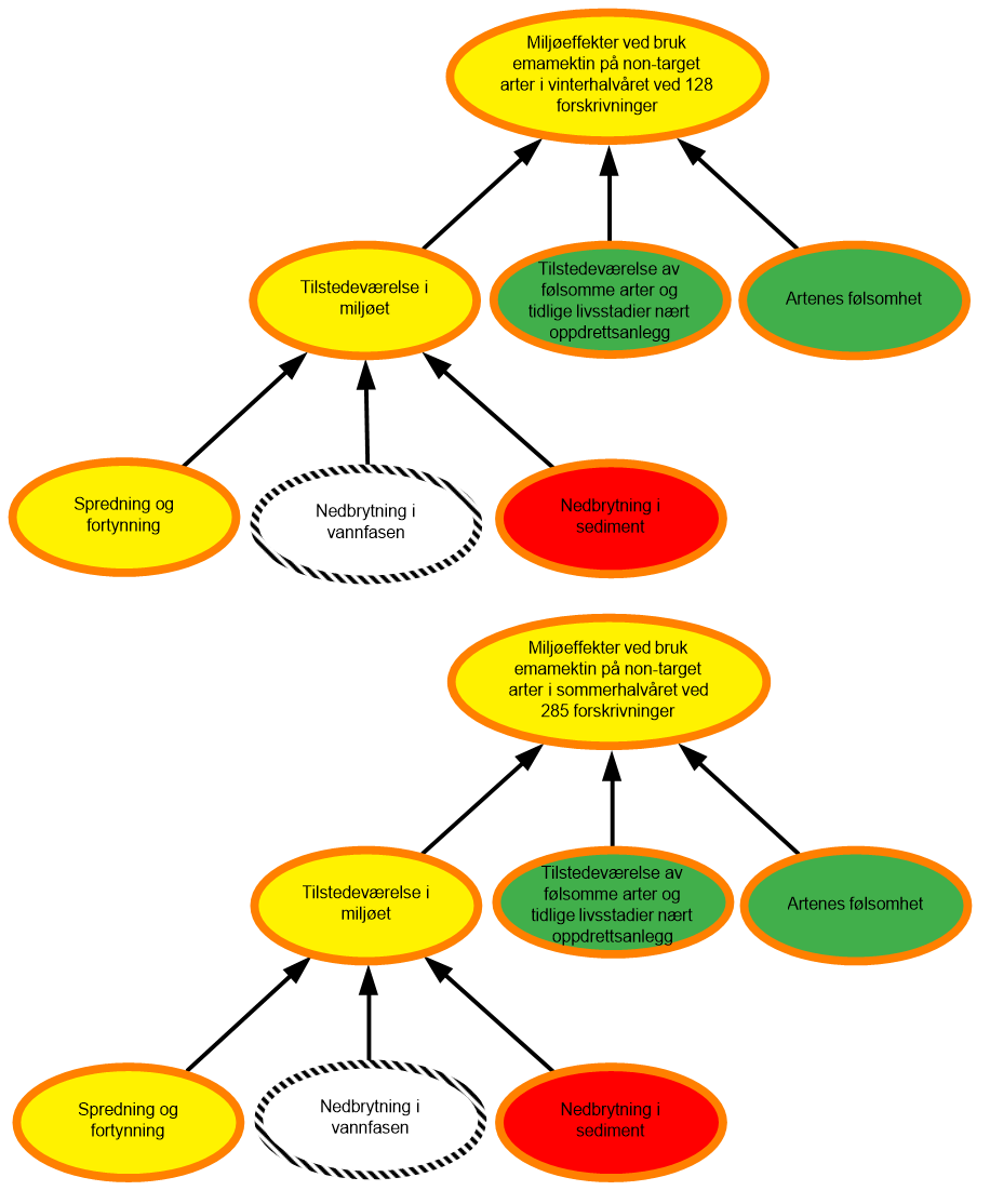 Diagram risikovurdering emamektin sommer