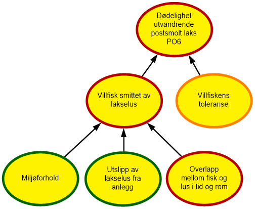 Diagram risikovurdering PO6