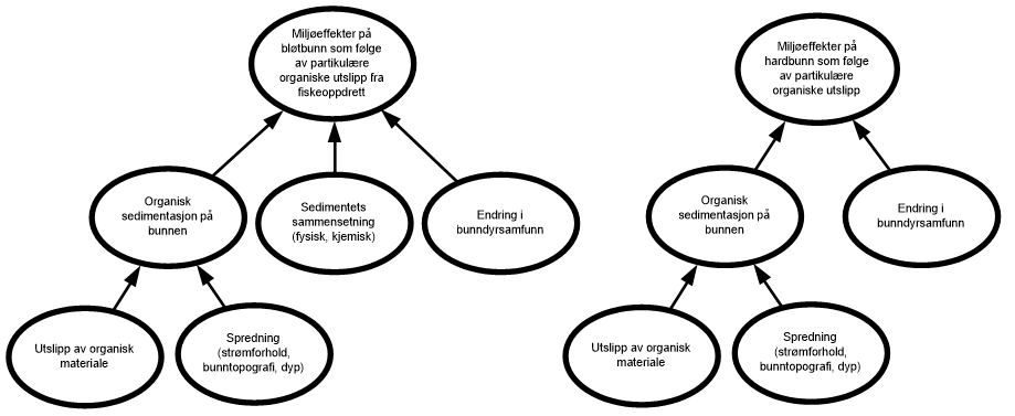diagram over faktorer i risikovurdering partikulære utslipp bløtbunn (ventre) og hardbunn (høyre)
