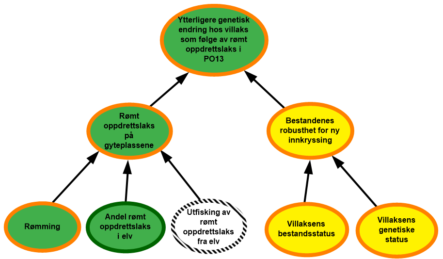 diagram risikovurdering PO13