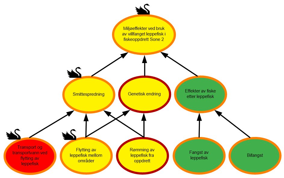 diagram over risiko miljøeffekter sone 2