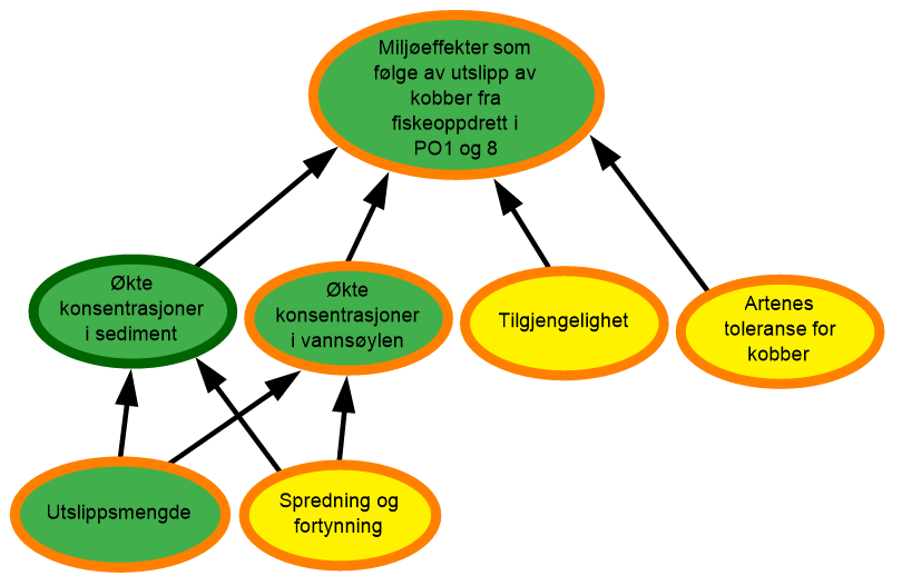 Diagram risikovurdering PO1 og 8 kobber