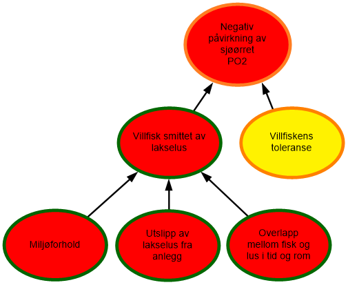 Diagram risikovurdering PO2