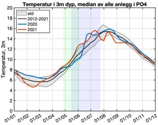 Graf over temperatur PO4