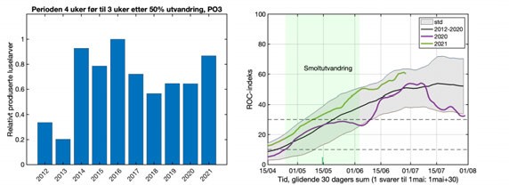 grafisk framstilling, utslipp og utvandring PO3