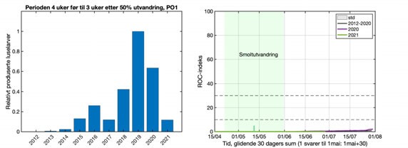 grafisk framstilling, utslipp og utvandring PO1