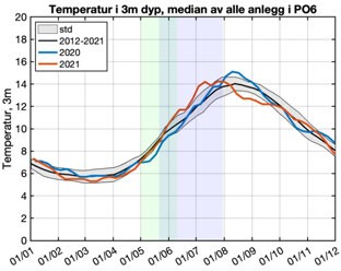 Graf over temperatur PO6