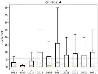 histogram, lus per fisk PO4