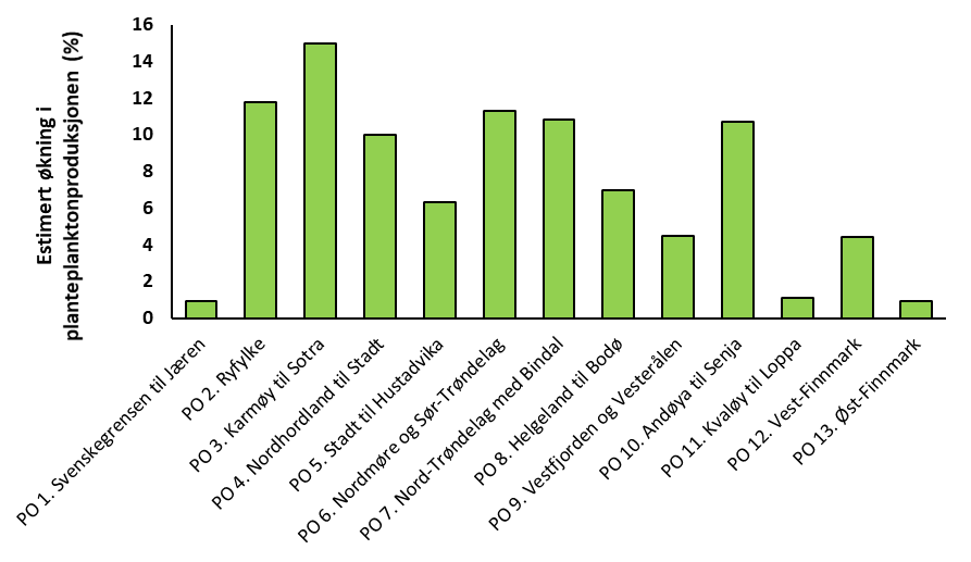 histogram planteplanktonproduksjon (
%)