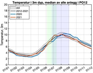 Graf over temperatur, PO12