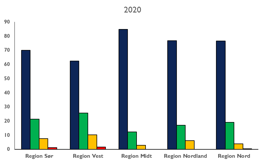 søylediagram B-undersøkelser