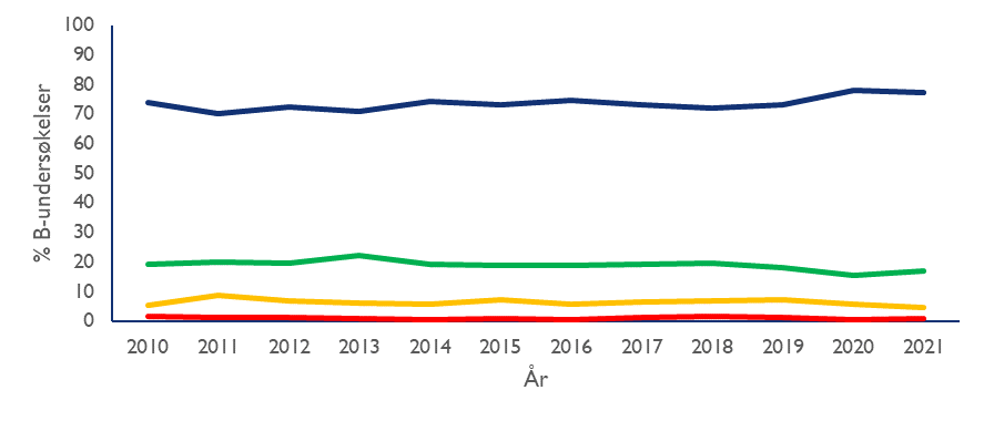 graf, resultater B-undersøkelser