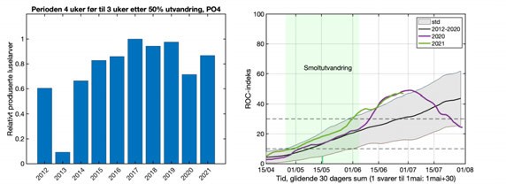 grafisk framstilling, utslipp og utvandring PO4