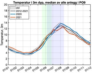 Graf over temperatur, PO9