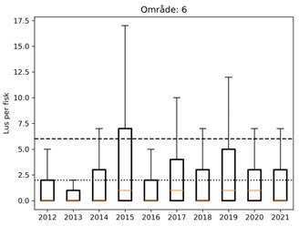 boksplott lus per fisk PO6