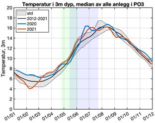 Graf over temperatur PO3