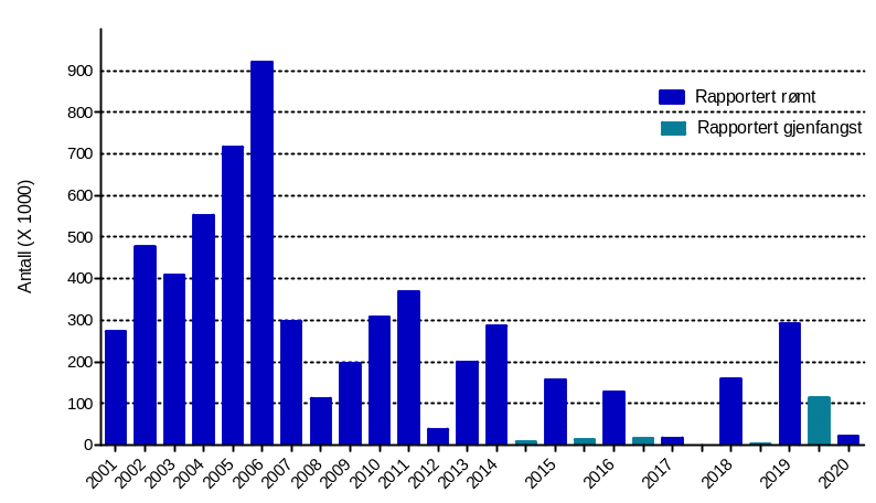 Histogram over rømt oppdrettslaks