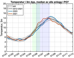 Graf over temperatur PO7