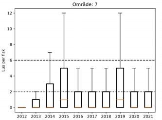 boksplott lus per fisk PO7