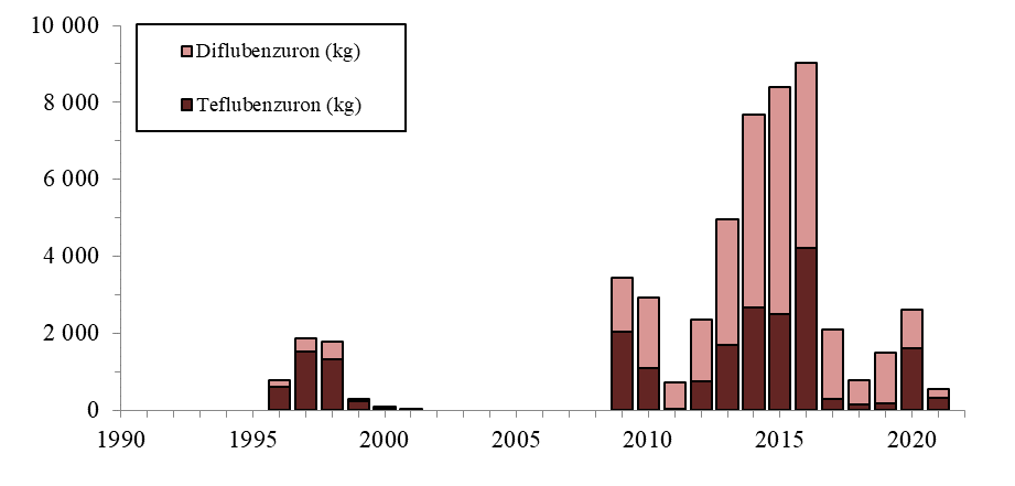 søylediagram flubenzuroner