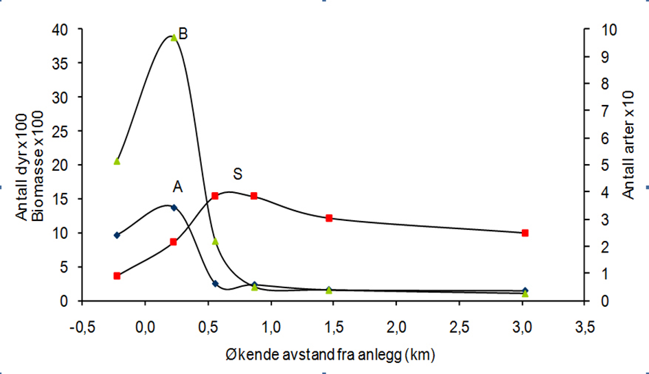 grafer (A, B, S) for biomasse bunndyr