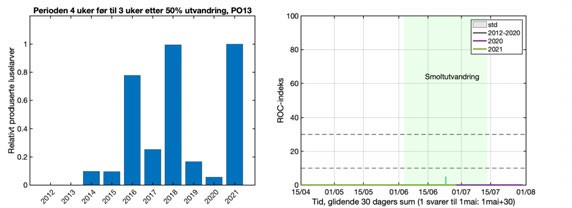 grafisk framstilling, utslipp og utvandring PO13