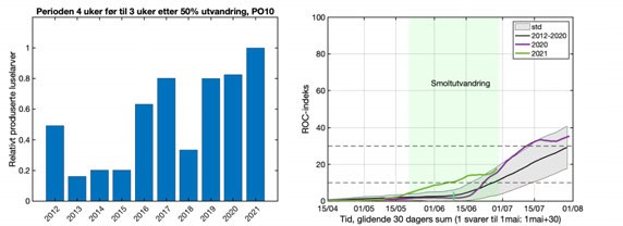 grafisk framstilling, utslipp og utvandring PO10