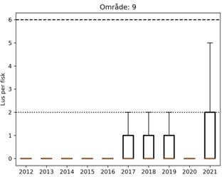 boksplott lus per fisk PO9