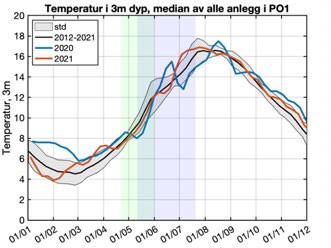 Graf over temperatur PO1
