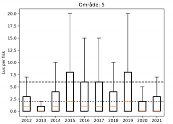 boksplott lus per fisk PO5