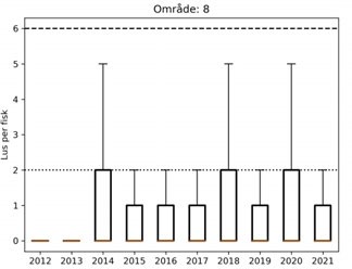 boksplott lus per fisk PO8