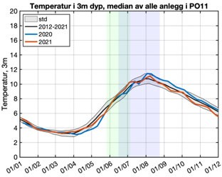 Graf over temperatur, PO11