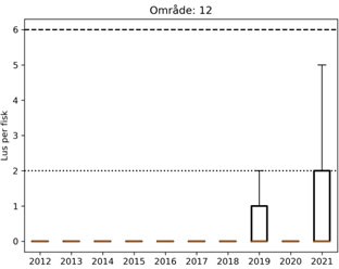 boksplott lus per fisk PO12