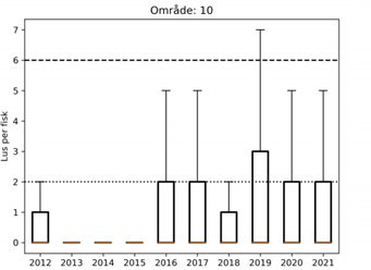 boksplott lus per fisk PO10