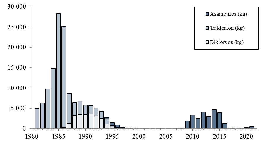 søylediagram organofosfater