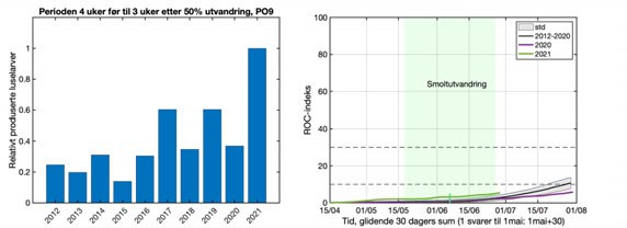 grafisk framstilling, utslipp og utvandring PO9