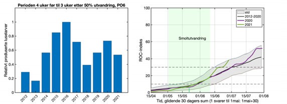 grafisk framstilling, utslipp og utvandring PO6