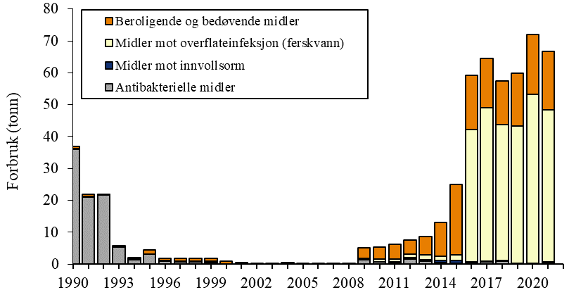 søylediagram, ulike medisinske midler