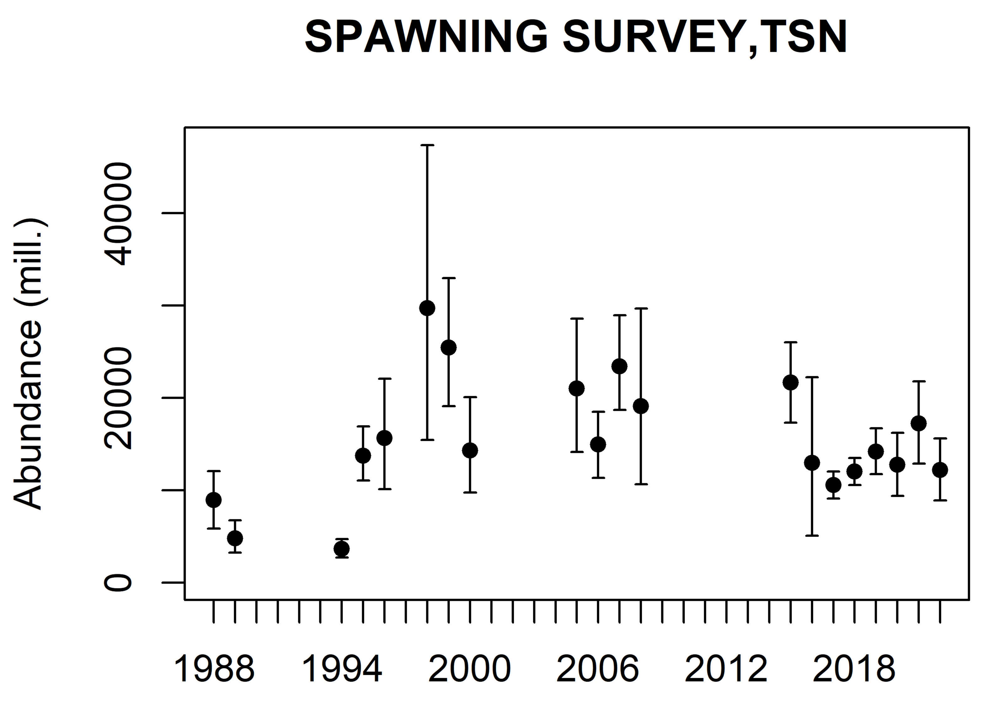 Figur som viser estimert mengde i antall av sild fra nvg-gytetoktet i perioden 1988-2022