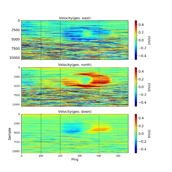 Fig. 14b) The ADCP measurement of a capelin school from UTC 07.29.29 to UTC 07.44.59 of the 7th March 2022. The figure shows the directional velocity calculated by the ADCP. 