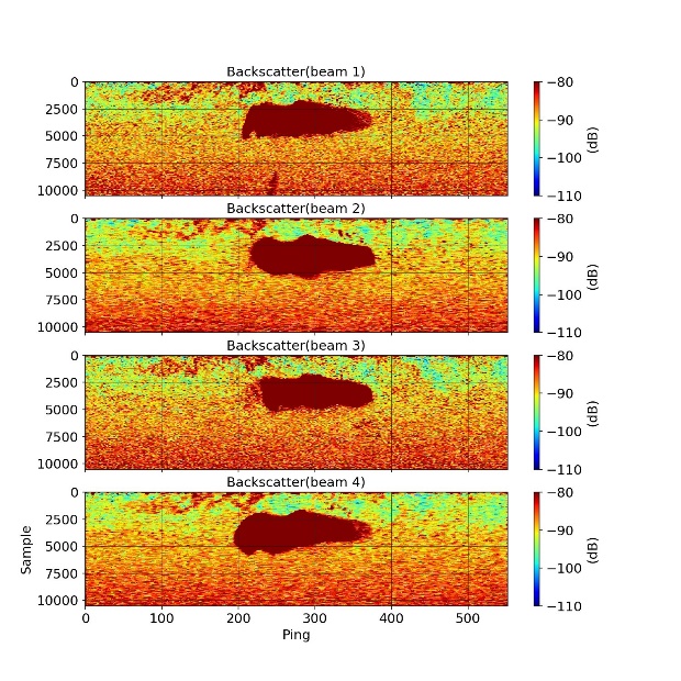 Fig. 14a) The ADCP measurement of a capelin school from UTC 07.29.29 to UTC 07.44.59 of the 7th March 2022. The figure shows the backscattering from 4 beams. 