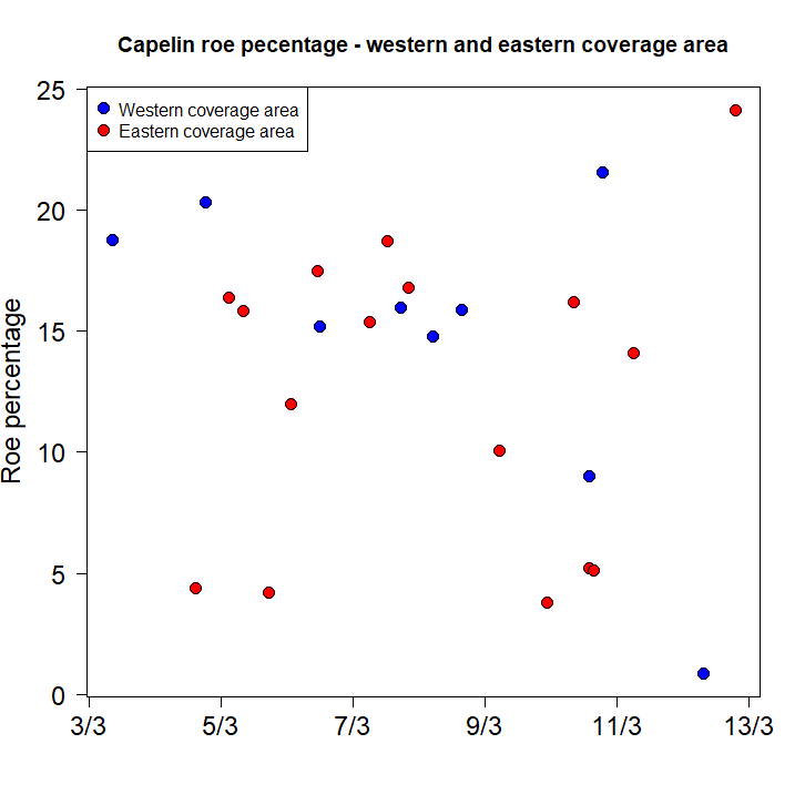 Fig. 9. Capelin roe percentage (Weight of roe in all sampled females divided by the total weight of those females) per station as a function of time. Blue: Stations from Eros in the western coverage area, and red: stations from Vendla in the eastern coverage area.