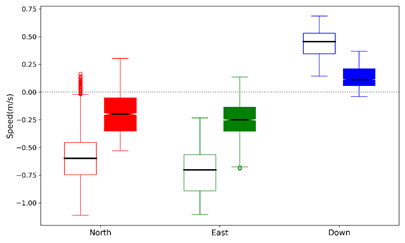 Fig. 16. Box plot of fish speed versus the water speed around the fish school. The colour filled boxes show the water speed.