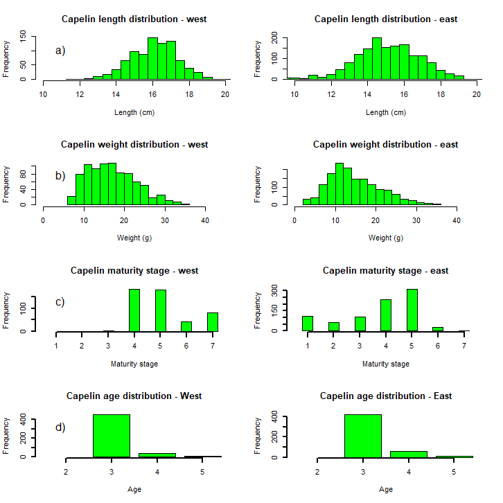 Fig. 8. Capelin a) length distribution b) weight distribution, c) spawning state and d) age distribution in the western (left column of panels) and eastern (right column of panels) coverage areas.