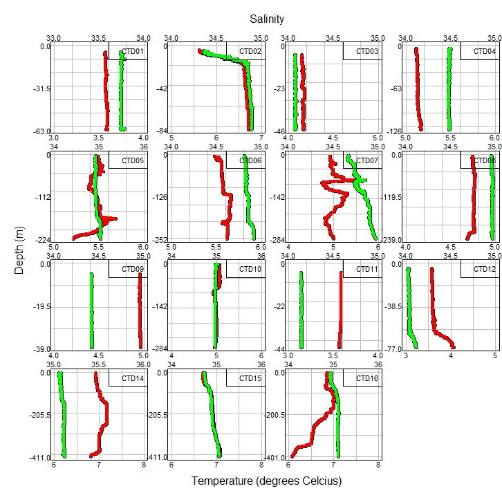 Fig. 10a) Temperature (red) and salinity (green) profiles for the western coverage area. The stations referred to are shown in the upper panel in Fig. 2. 