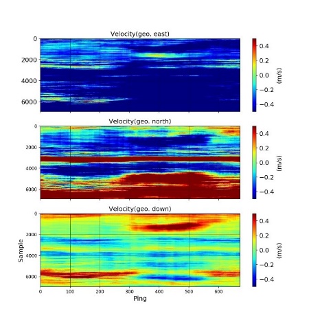 Fig. 17 right) The ADCP measurement of a capelin school from UTC 00.37.05 to UTC 01.02.18 of the 2nd March 2022. The directional velocity calculated by the ADCP