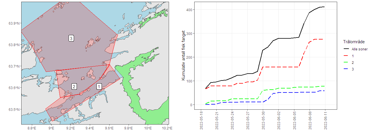 Figuren viser posisjonene for hvor trålingen er gjennomørt i produksjonsområdet, samt kumulativ fangst totalt og i i hver av trålsonene.