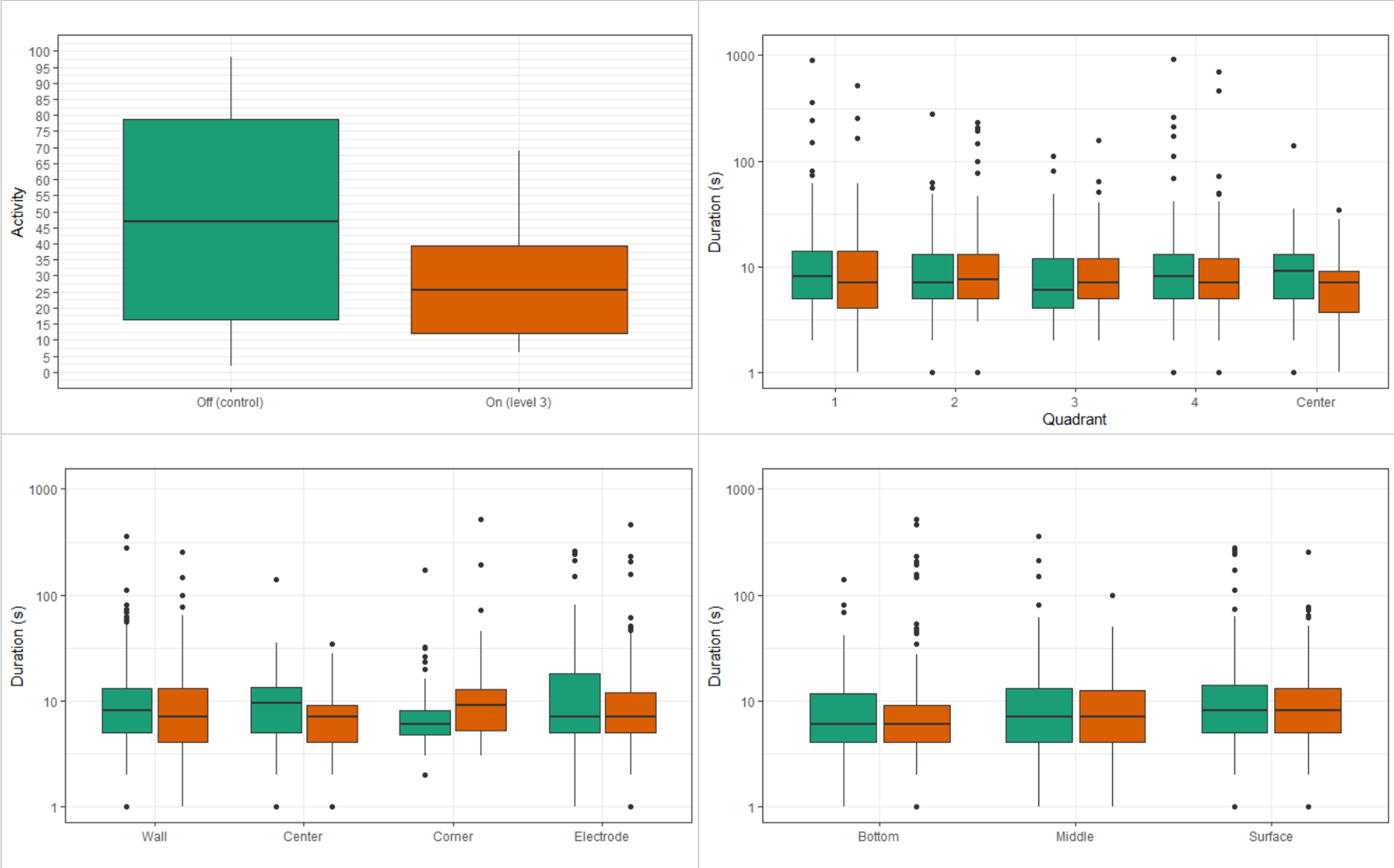 Boxplots depicting the behavior of sand eel