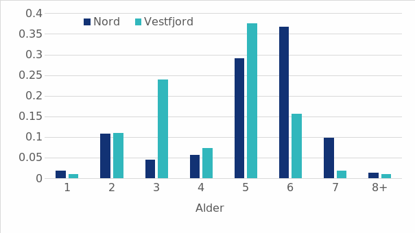 graf over aldersfordeling vestfjorden og hoveddekningsområdet