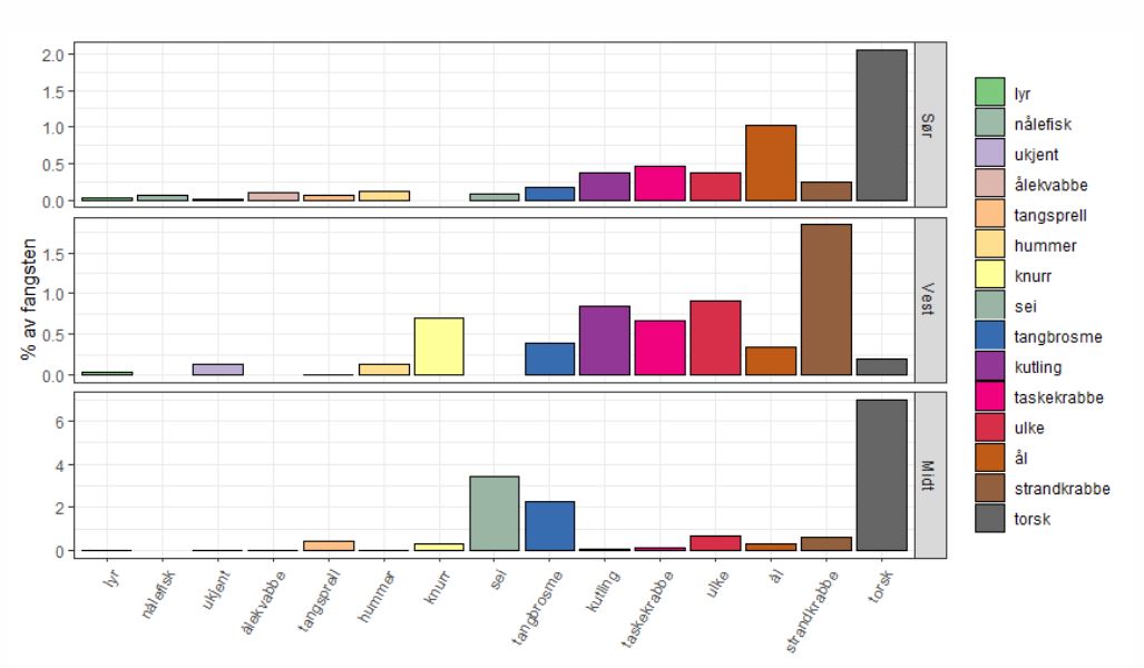 Søylegraf: Oversikt over alle bifangst fordelt på prosent andel av hver art i leppefiskteiner